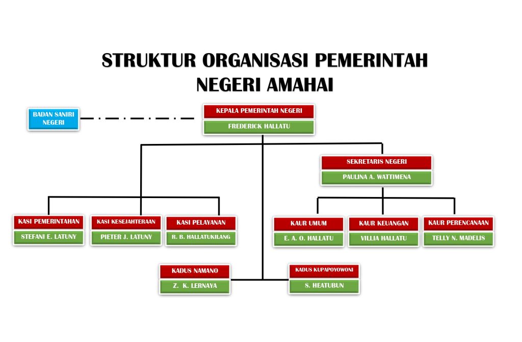 struktur organisasi pemerintah desa